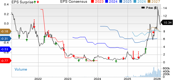 Ondas Holdings Inc. Price, Consensus and EPS Surprise