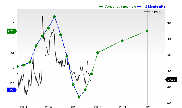 12-month consensus EPS estimate for JD