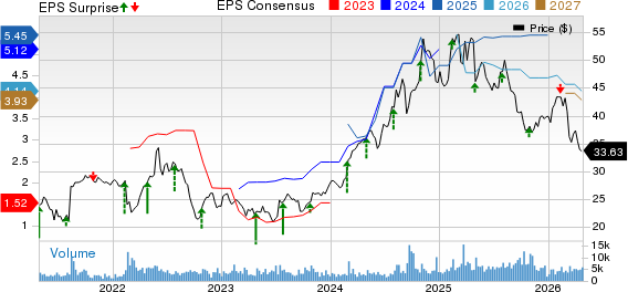 Pilgrim's Pride Corporation Price, Consensus and EPS Surprise