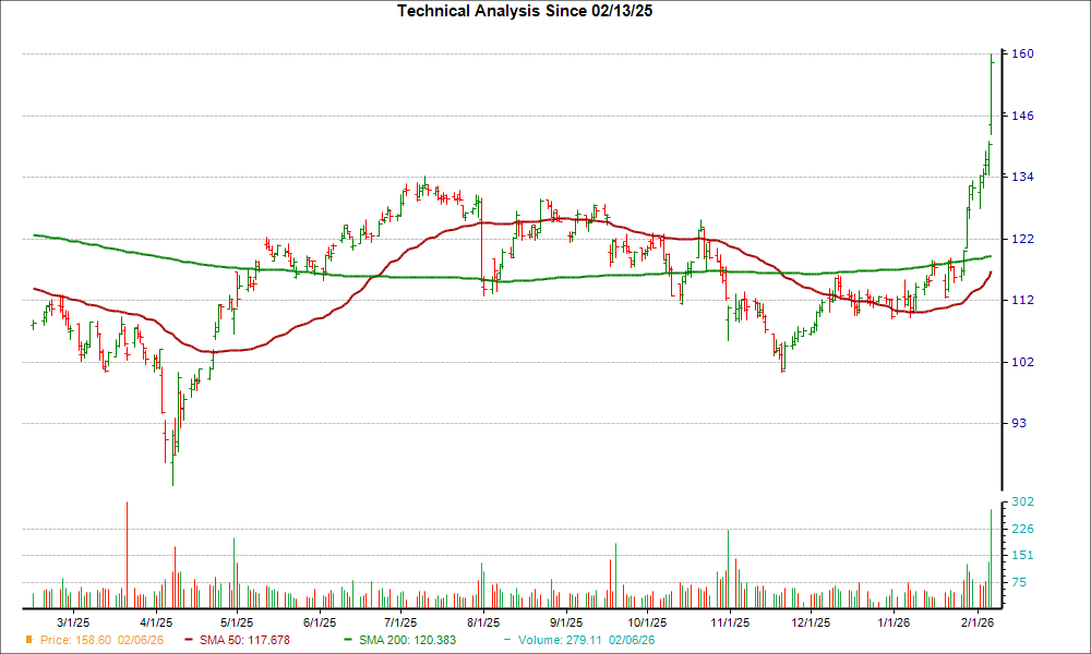 Moving Average Chart for ARW