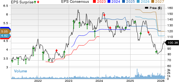 Interparfums, Inc. Price, Consensus and EPS Surprise