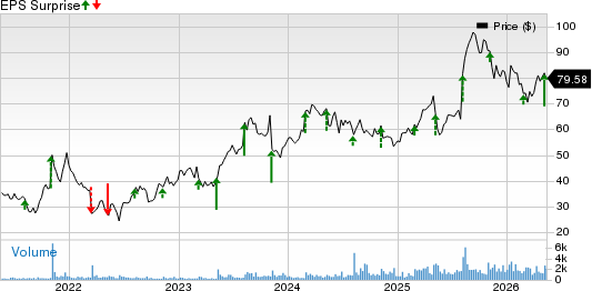 ANI Pharmaceuticals, Inc. Price and EPS Surprise