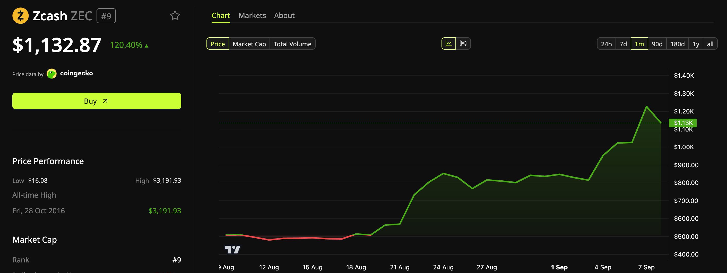 Desempenho de preço da Zcash (ZEC).