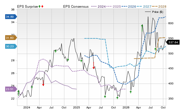 Price, Consensus and EPS Surprise Chart for MUSA