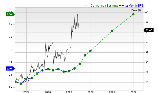 12-month consensus EPS estimate for EPD