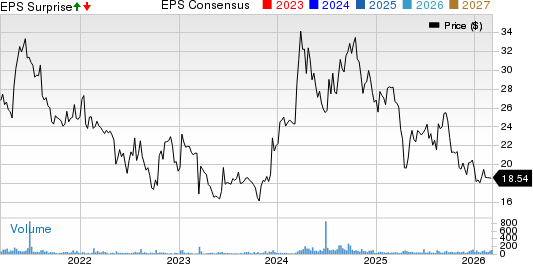 Eastern Company (The) Price, Consensus and EPS Surprise