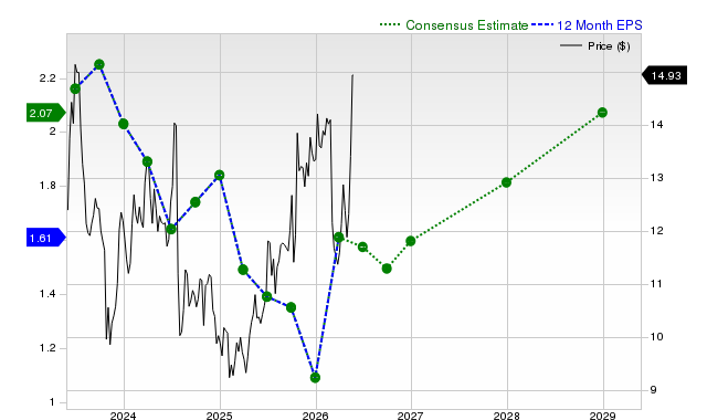 12-month consensus EPS estimate for F