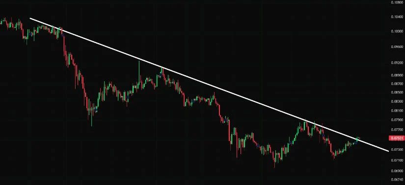DOGE Tests Short-Term Downtrend Resistance