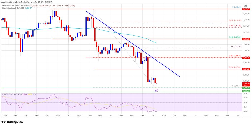Ethereum Price 