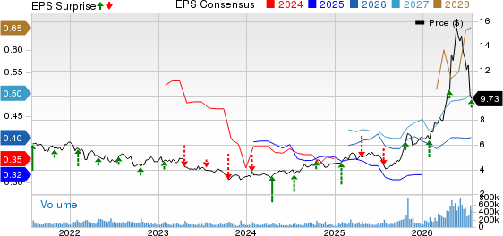 Nokia Corporation Price, Consensus and EPS Surprise