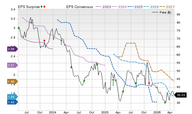 Price, Consensus and EPS Surprise Chart for PZZA