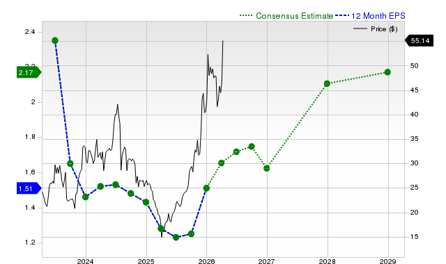 12-month consensus EPS estimate for AMKR