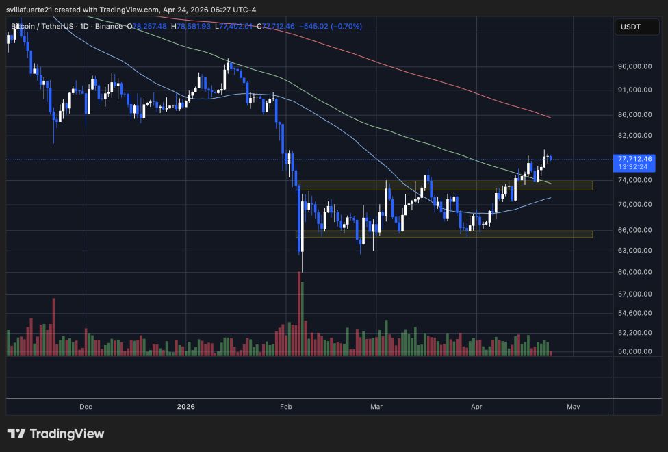 BTC testing resistance below $80K | Source: BTCUSDT chart on TradingView