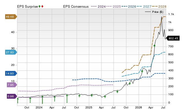 Price, Consensus and EPS Surprise Chart for STX