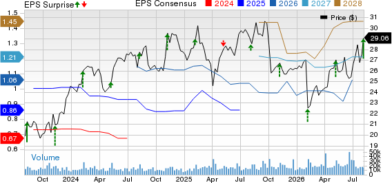News Corporation Price, Consensus and EPS Surprise