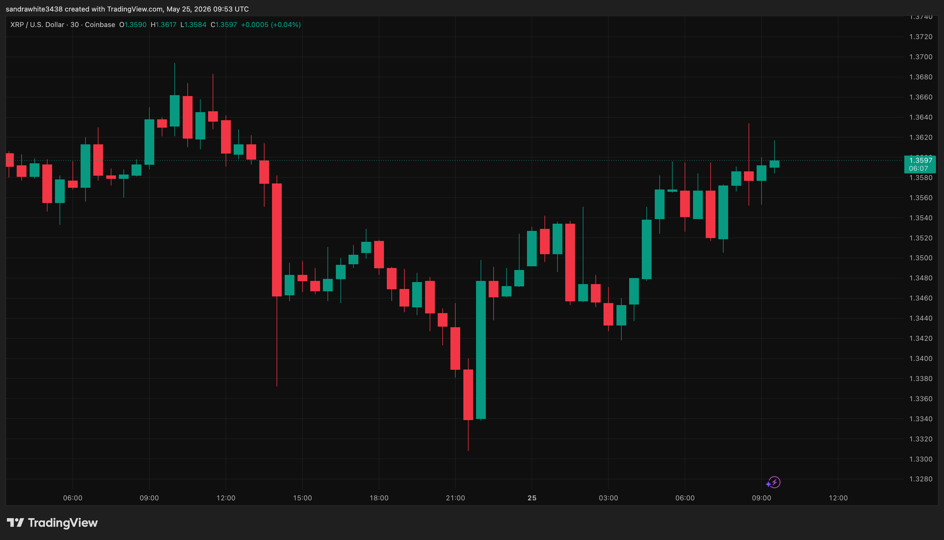 XRP price chart from Tradingview.com (XLM, ONDO, Crypto)