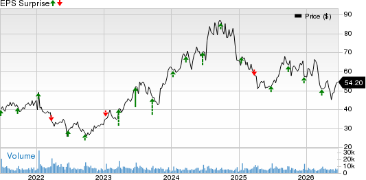 KB Home Price and EPS Surprise