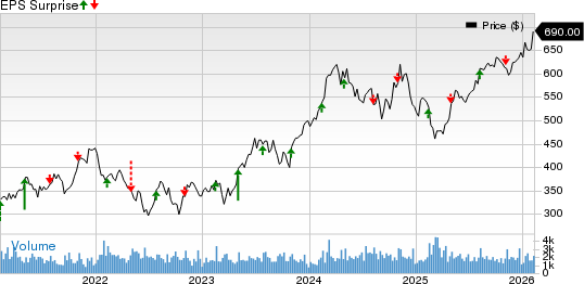 Martin Marietta Materials, Inc. Price and EPS Surprise