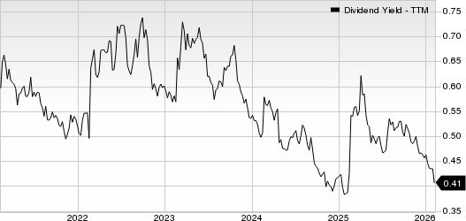 Wabtec Dividend Yield (TTM)