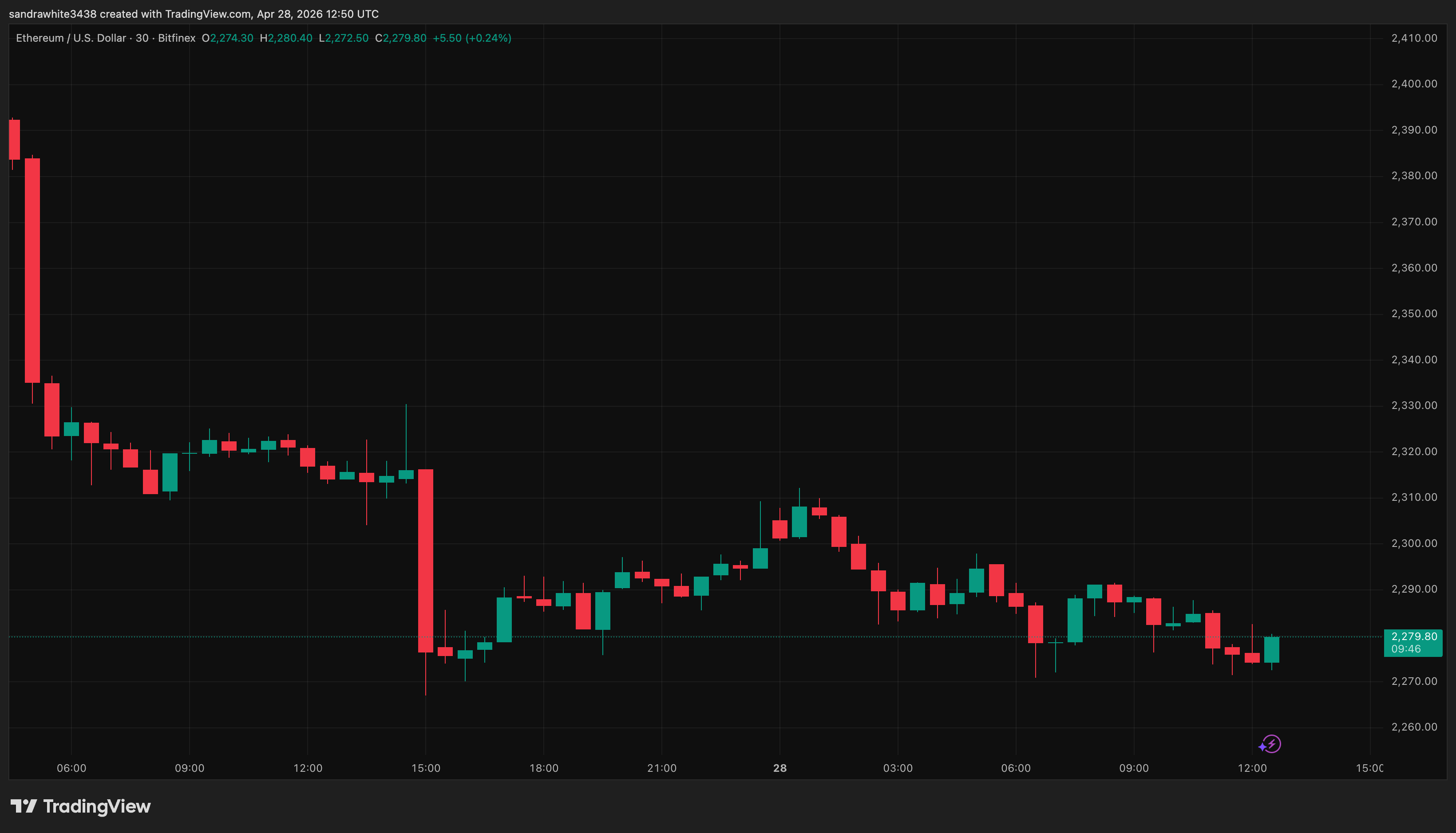 Ethereum price chart from Tradingview.com
