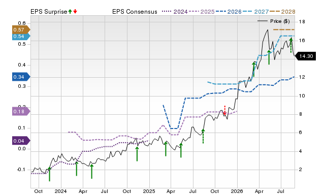 Zacks Price, Consensus and EPS Surprise Chart for BWAY