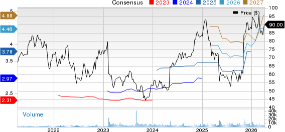 Globus Medical, Inc. Price and Consensus