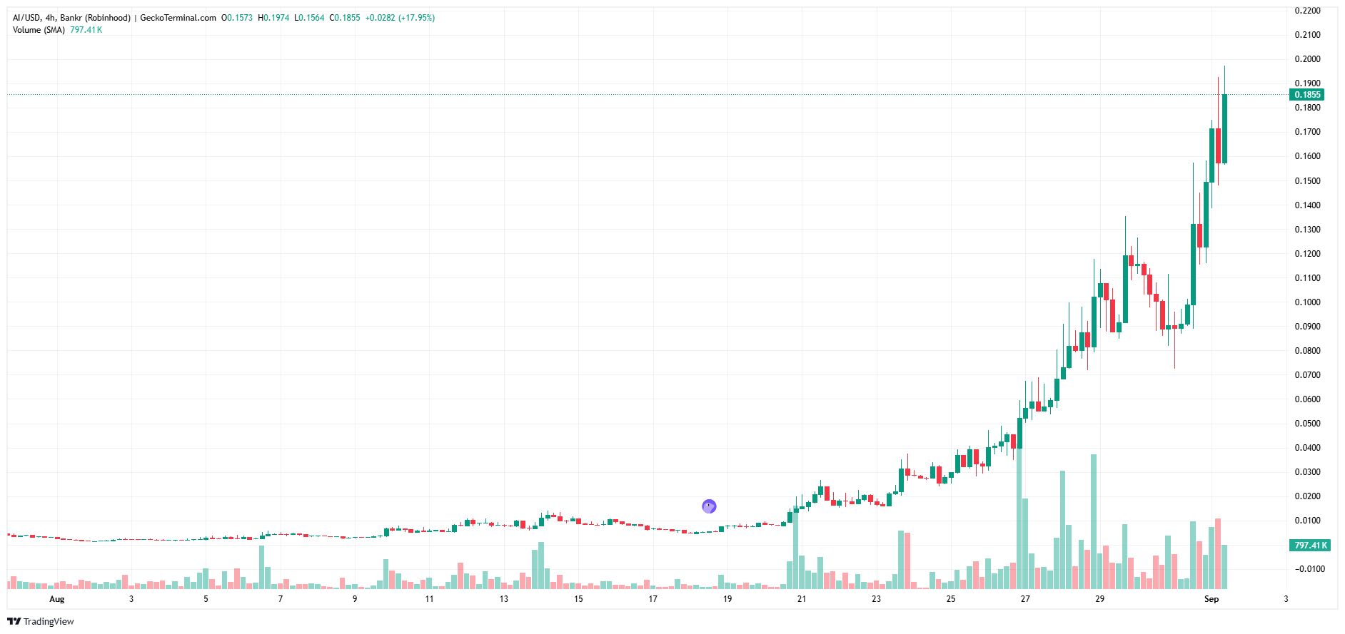 AI 4時間足チャート　出典： CoinGecko Terminal