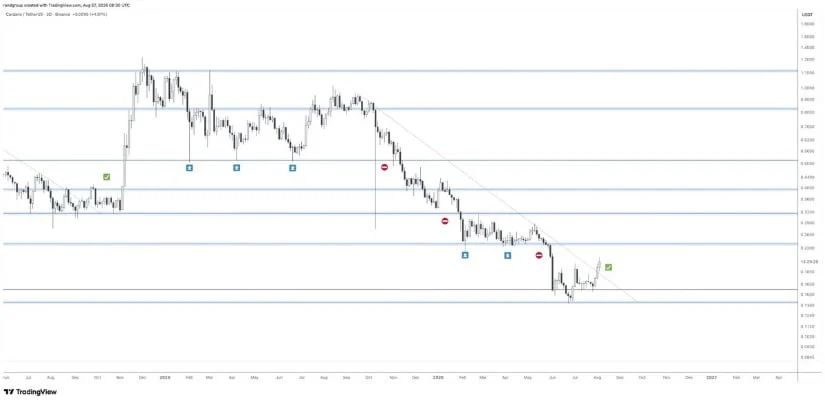 Downtrend Breakout Puts $0.25 in Focus