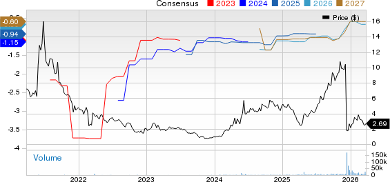 Rezolute, Inc. Price and Consensus