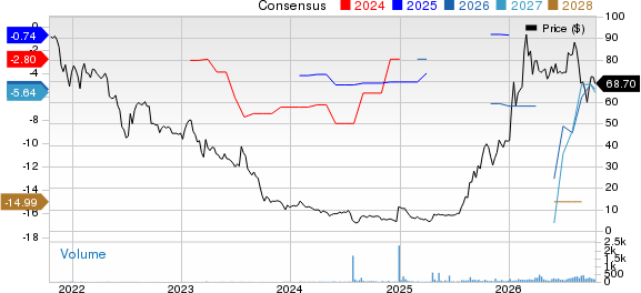 Sol-Gel Technologies Ltd. Price and Consensus