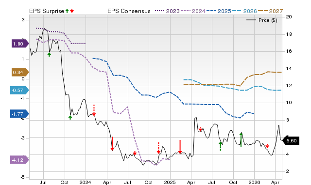 Price, Consensus and EPS Surprise Chart for HTZ