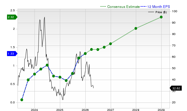 12-month consensus EPS estimate for CELH