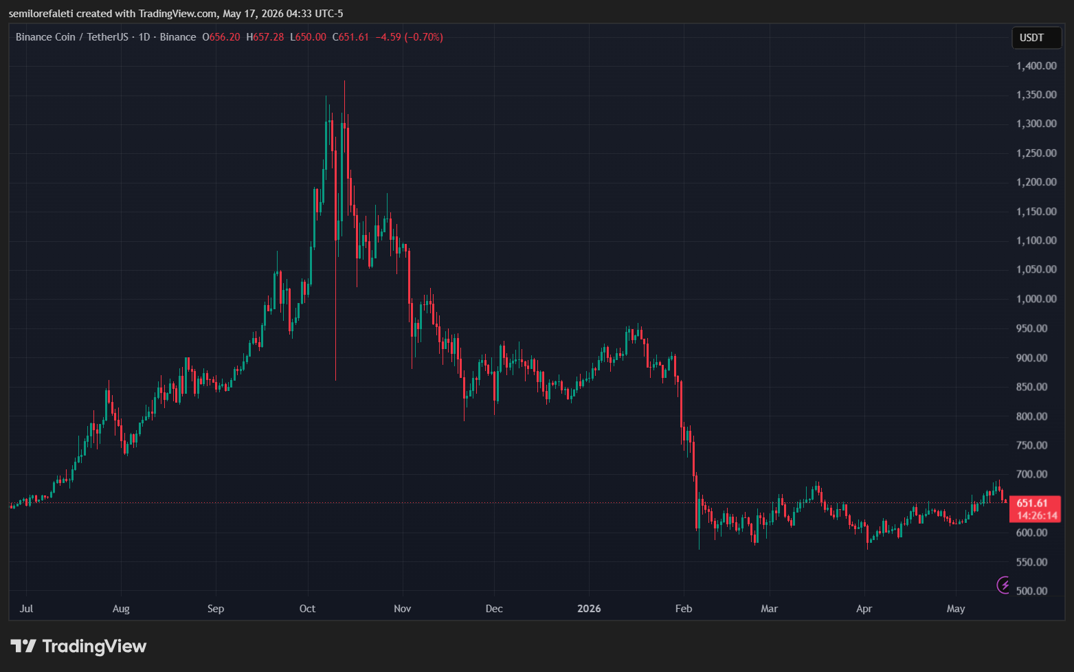 BNB ETF