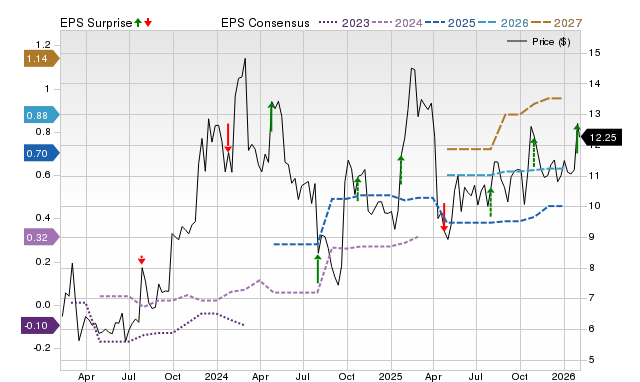Zacks Price, Consensus and EPS Surprise Chart for TAL