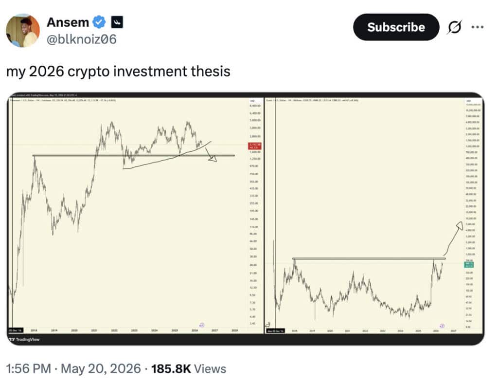 Short Ethereum. Long Zcash. That, in two TradingView charts and zero commentary, is crypto trader Ansem's 2026 investment thesis — posted to his 1.4 million followers on Wednesday and viewed 185,800 times inside a day. The arrows on each chart point in opposite directions, and so far this week, the market is letting him have the second half of the trade for free.