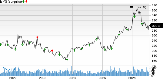 L3Harris Technologies Inc Price and EPS Surprise