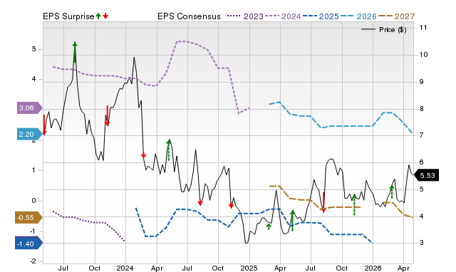 Price, Consensus and EPS Surprise Chart for GTN