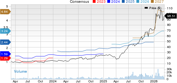 TTM Technologies, Inc. Price and Consensus