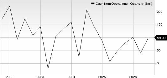 DENTSPLY SIRONA Inc. Cash from Operations (Quarterly)