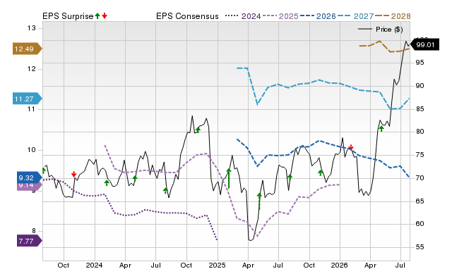 Price, Consensus and EPS Surprise Chart for VOYA