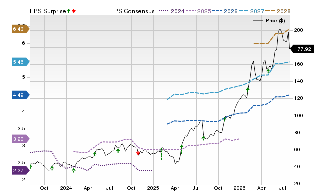 Price, Consensus and EPS Surprise Chart for ATI