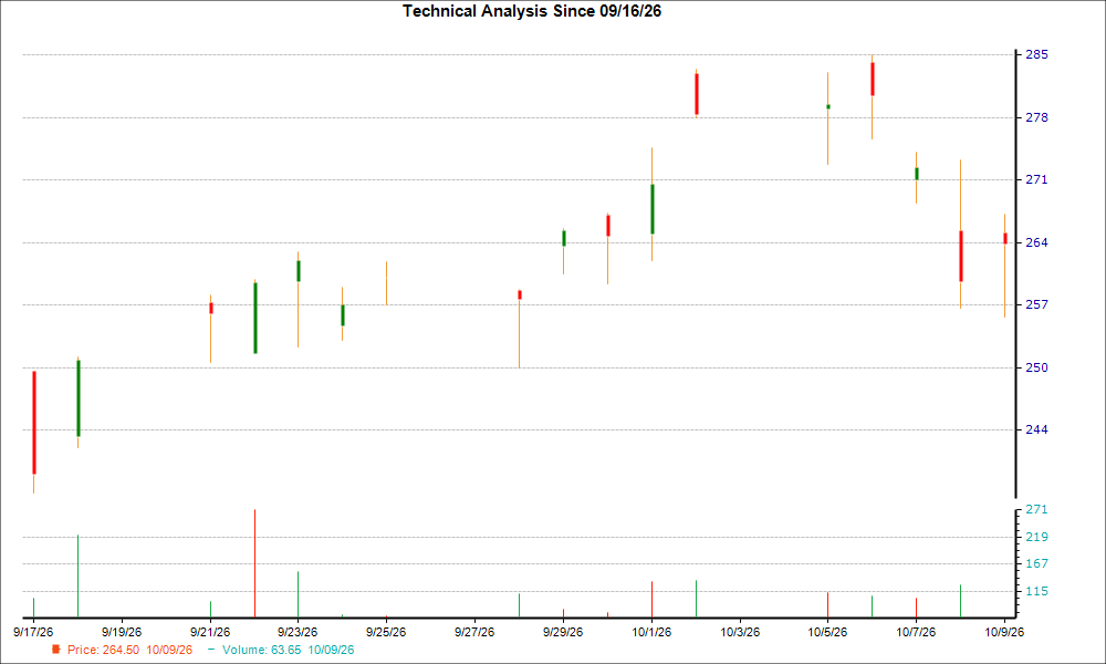 1-month candlestick chart for MKSI