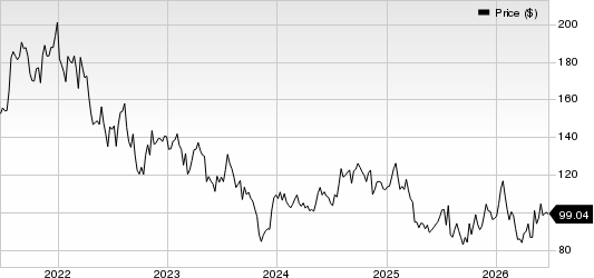 Revvity Inc. Price