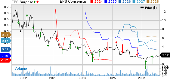 Sabre Corporation Price, Consensus and EPS Surprise