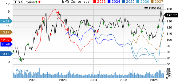 EOG Resources, Inc. Price, Consensus and EPS Surprise