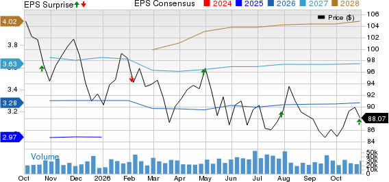 O'Reilly Automotive, Inc. Price, Consensus and EPS Surprise