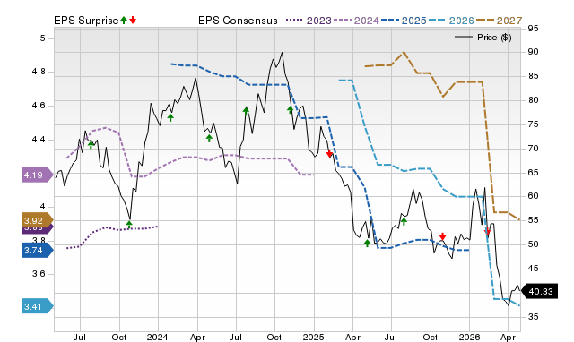Price, Consensus and EPS Surprise Chart for FBIN