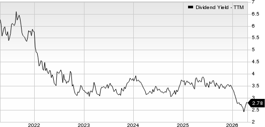 Exxon Mobil Corporation Dividend Yield (TTM)