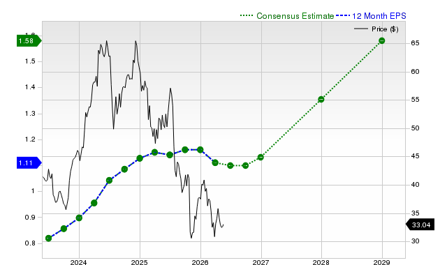 12-month consensus EPS estimate for CMG