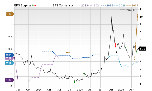 Zacks Price, Consensus and EPS Surprise Chart for NB